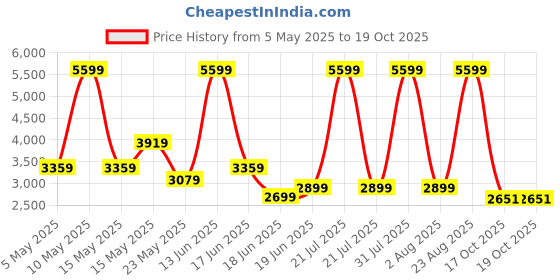 myntra.com THREADVIBE LIVING Black & Red Football Bean Bag With Beans threadvibe living Price History Graph from 5 May 2025 to 19 Oct 2025