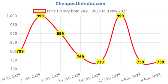 myntra.com THREADVIBE LIVING Black & Yellow Single Pot Plant Stand threadvibe living Price History Graph from 24 Jul 2025 to 9 Nov 2025