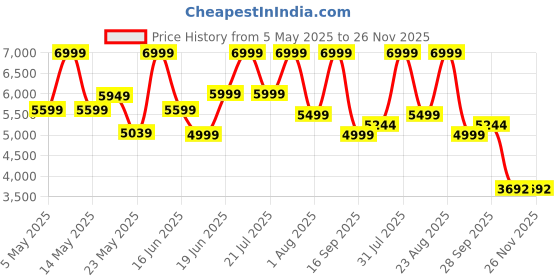 myntra.com THREADVIBE LIVING Black Lounger Bean Bag With Beans threadvibe living Price History Graph from 5 May 2025 to 25 Nov 2025