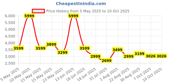 myntra.com THREADVIBE LIVING Black Teardrop Bean Bag With Bean threadvibe living Price History Graph from 5 May 2025 to 10 Oct 2025