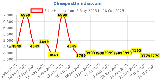 myntra.com THREADVIBE LIVING Black Teardrop Bean Bag With Beans Filled threadvibe living Price History Graph from 5 May 2025 to 18 Oct 2025