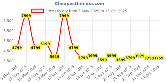 myntra.com THREADVIBE LIVING Black Teardrop Filled Bean Bag With Footrest & Cushions threadvibe living Price History Graph from 5 May 2025 to 12 Oct 2025
