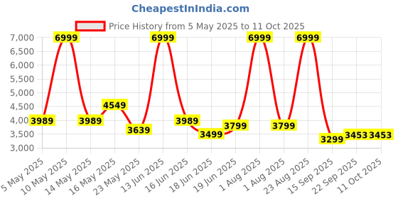 myntra.com THREADVIBE LIVING BlackBean Bag Sofa With Bean threadvibe living Price History Graph from 5 May 2025 to 11 Oct 2025