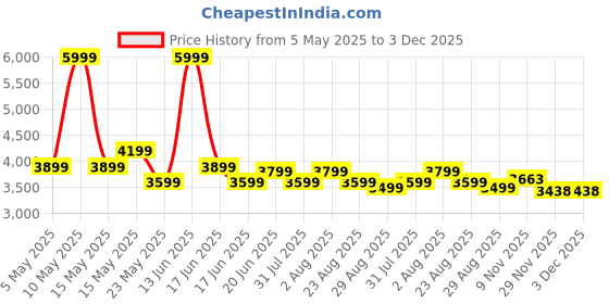 myntra.com THREADVIBE LIVING Blue 2 Pieces Teardrop Bean Bag With Footrest Filled threadvibe living Price History Graph from 5 May 2025 to 3 Dec 2025