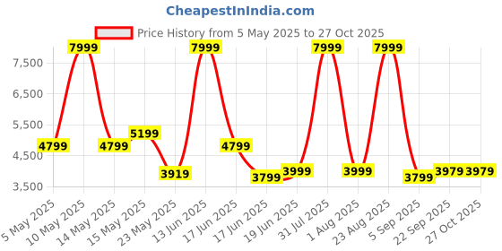 myntra.com THREADVIBE LIVING Blue 3 Pieces Teardrop Filled Bean Bag With Footrest & Cushions threadvibe living Price History Graph from 5 May 2025 to 26 Oct 2025