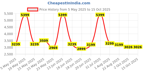 myntra.com THREADVIBE LIVING Blue & White Double Shaded Teardrop Bean Bag With Beans threadvibe living Price History Graph from 5 May 2025 to 15 Oct 2025