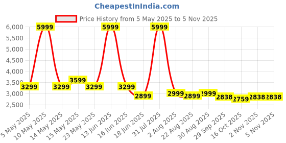 myntra.com THREADVIBE LIVING Blue & White Football Bean Bag With Beans threadvibe living Price History Graph from 5 May 2025 to 2 Nov 2025