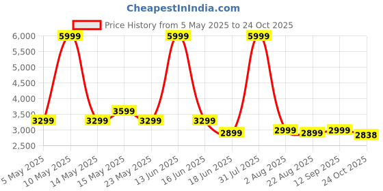 myntra.com THREADVIBE LIVING Blue & Yellow Double Shaded Football Bean Bag With Beans threadvibe living Price History Graph from 5 May 2025 to 24 Oct 2025