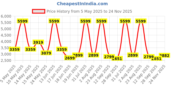 myntra.com THREADVIBE LIVING Blue & Yellow Football Bean Bag With Beans threadvibe living Price History Graph from 5 May 2025 to 24 Nov 2025