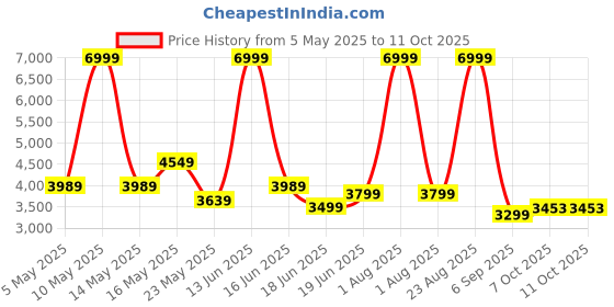 myntra.com THREADVIBE LIVING Blue Bean Bag Sofa With Bean threadvibe living Price History Graph from 5 May 2025 to 11 Oct 2025