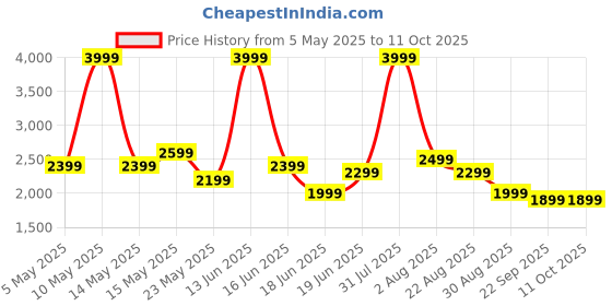 myntra.com THREADVIBE LIVING Blue Lounger Bean Bag With Beans threadvibe living Price History Graph from 5 May 2025 to 11 Oct 2025