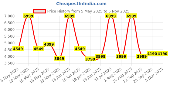 myntra.com THREADVIBE LIVING Blue Teardrop Bean Bag With Bean threadvibe living Price History Graph from 5 May 2025 to 5 Nov 2025