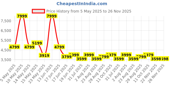 myntra.com THREADVIBE LIVING Brown 3 Pieces Teardrop Filled Bean Bag With Footrest & Cushions threadvibe living Price History Graph from 5 May 2025 to 26 Nov 2025