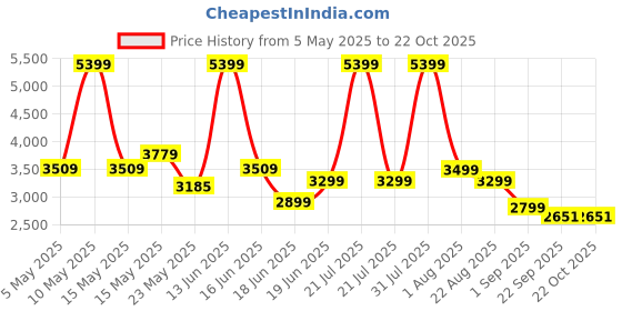 myntra.com THREADVIBE LIVING Brown & Black Double Shade Teardrop Bean Bag With Bean threadvibe living Price History Graph from 5 May 2025 to 22 Oct 2025