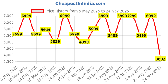 myntra.com THREADVIBE LIVING Brown & White Lounger Bean Bag With Beans threadvibe living Price History Graph from 5 May 2025 to 24 Nov 2025