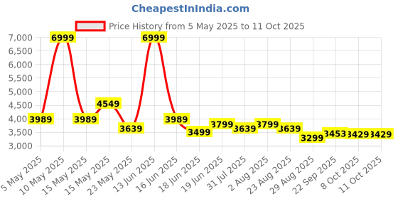 myntra.com THREADVIBE LIVING Brown Bean Bag Sofa With Bean threadvibe living Price History Graph from 5 May 2025 to 11 Oct 2025
