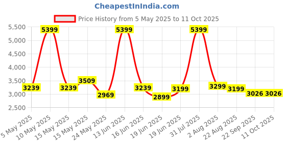 myntra.com THREADVIBE LIVING Brown Double Shaded Teardrop Bean Bag With Beans threadvibe living Price History Graph from 5 May 2025 to 11 Oct 2025