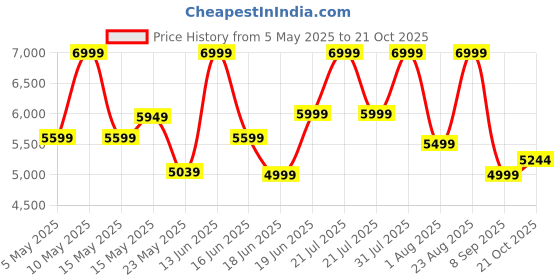 myntra.com THREADVIBE LIVING Brown Lounger Bean Bag With Beans threadvibe living Price History Graph from 5 May 2025 to 21 Oct 2025