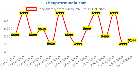 myntra.com THREADVIBE LIVING Brown Lounger Bean Bag With Beans threadvibe living Price History Graph from 5 May 2025 to 11 Oct 2025