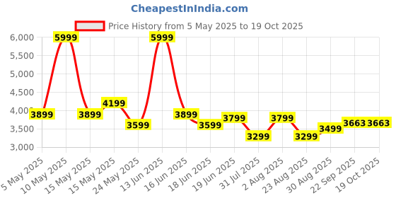 myntra.com THREADVIBE LIVING Brown Tear Drop Bean Bag With Footrest threadvibe living Price History Graph from 5 May 2025 to 17 Oct 2025