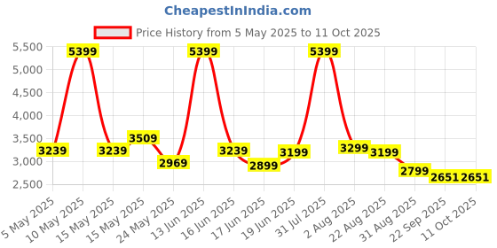 myntra.com THREADVIBE LIVING Brown Teardrop Bean Bag With Bean threadvibe living Price History Graph from 5 May 2025 to 11 Oct 2025