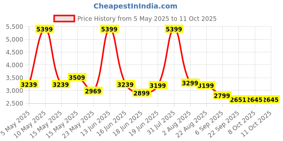 myntra.com THREADVIBE LIVING Brown Teardrop Bean Bag With Bean threadvibe living Price History Graph from 5 May 2025 to 11 Oct 2025