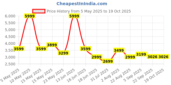 myntra.com THREADVIBE LIVING Brown Teardrop Bean Bag With Bean threadvibe living Price History Graph from 5 May 2025 to 19 Oct 2025