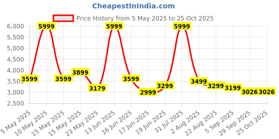 myntra.com THREADVIBE LIVING Brown Teardrop Bean Bag With Bean threadvibe living Price History Graph from 5 May 2025 to 25 Oct 2025