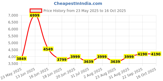 myntra.com THREADVIBE LIVING Brown Teardrop Bean Bag With Bean threadvibe living Price History Graph from 23 May 2025 to 15 Oct 2025