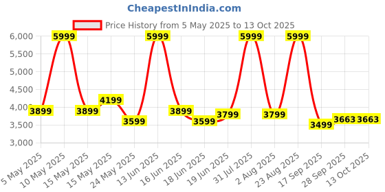 myntra.com THREADVIBE LIVING Cream-Colored 2 Pieces Teardrop Bean Bag With Footrest Filling threadvibe living Price History Graph from 5 May 2025 to 12 Oct 2025