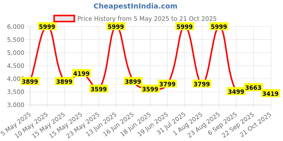myntra.com THREADVIBE LIVING Green 2 Pieces Tear Drop Bean Bag With Footrest Filled threadvibe living Price History Graph from 5 May 2025 to 21 Oct 2025