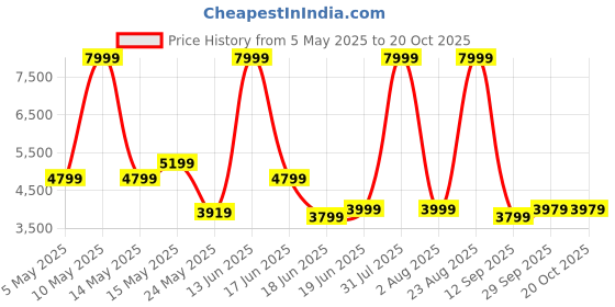 myntra.com THREADVIBE LIVING Green 3 Pieces Teardrop Filled Bean Bag With Footrest & Cushions threadvibe living Price History Graph from 5 May 2025 to 17 Oct 2025