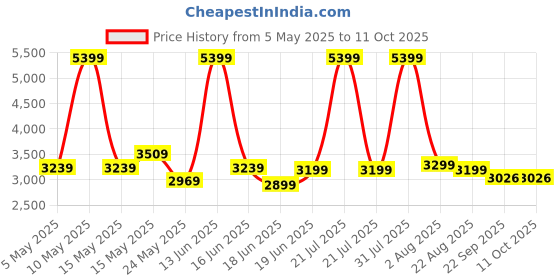 myntra.com THREADVIBE LIVING Green & Black Double Shaded Teardrop Bean Bag With Beans threadvibe living Price History Graph from 5 May 2025 to 10 Oct 2025