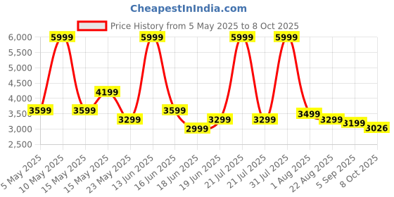 myntra.com THREADVIBE LIVING Green & Blue Double Shaded Teardrop Bean Bag With Bean threadvibe living Price History Graph from 5 May 2025 to 8 Oct 2025