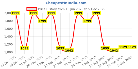 myntra.com THREADVIBE LIVING Green & Gold-Toned Textured Wooden Table Photo Frame threadvibe living Price History Graph from 13 Jun 2025 to 5 Dec 2025