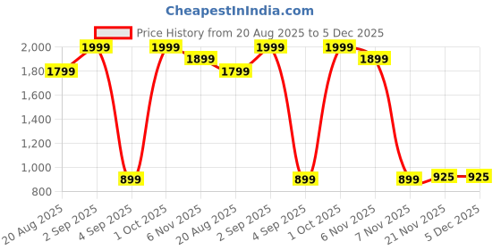 myntra.com THREADVIBE LIVING Green & Red Floral Printed Traditional Watering Can threadvibe living Price History Graph from 20 Aug 2025 to 5 Dec 2025