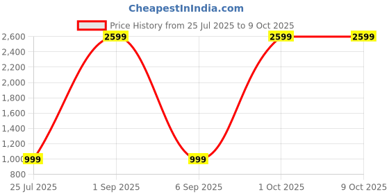 myntra.com THREADVIBE LIVING Green Cart Design Table Top Planter Stand threadvibe living Price History Graph from 25 Jul 2025 to 9 Oct 2025