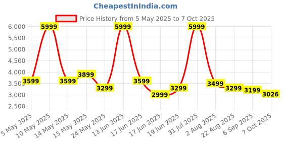 myntra.com THREADVIBE LIVING Green Teardrop Bean Bag With Bean threadvibe living Price History Graph from 5 May 2025 to 7 Oct 2025