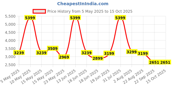myntra.com THREADVIBE LIVING Green Teardrop Bean Bag With Bean threadvibe living Price History Graph from 5 May 2025 to 15 Oct 2025