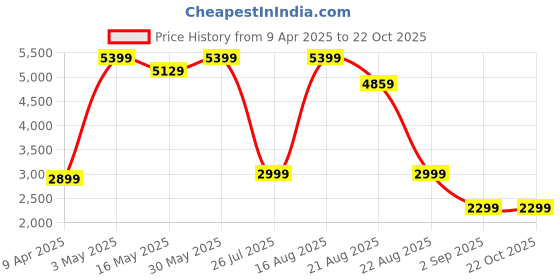myntra.com THREADVIBE LIVING Grey & Brown Wooden & Velvet Round Ottoman threadvibe living Price History Graph from 9 Apr 2025 to 22 Oct 2025