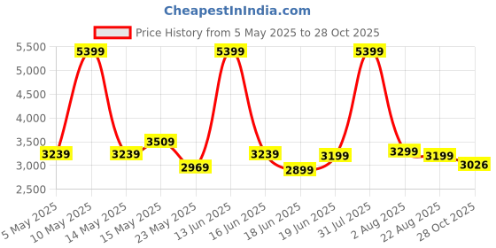 myntra.com THREADVIBE LIVING Grey & White Double Shaded Teardrop Bean Bag with Beans threadvibe living Price History Graph from 5 May 2025 to 28 Oct 2025