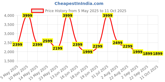 myntra.com THREADVIBE LIVING Grey Lounger Bean Bag With Beans threadvibe living Price History Graph from 5 May 2025 to 11 Oct 2025