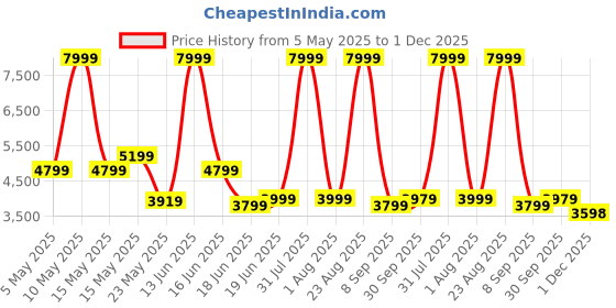 myntra.com THREADVIBE LIVING Navy Blue 3 Pieces Teardrop Filled Bean Bag With Footrest & Cushions threadvibe living Price History Graph from 5 May 2025 to 1 Dec 2025