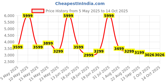 myntra.com THREADVIBE LIVING Navy Blue Teardrop Bean Bag With Bean threadvibe living Price History Graph from 5 May 2025 to 14 Oct 2025