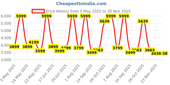 myntra.com THREADVIBE LIVING Orange 2 Pieces Tear Drop Bean Bag With Footrest Filled threadvibe living Price History Graph from 5 May 2025 to 30 Nov 2025
