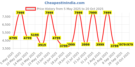 myntra.com THREADVIBE LIVING Orange 3 Pieces Teardrop Filled Bean Bag With Footrest & Cushions threadvibe living Price History Graph from 5 May 2025 to 20 Oct 2025