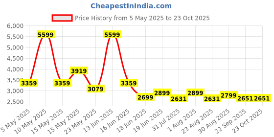 myntra.com THREADVIBE LIVING Orange Colored & Black Football Bean Bag With Beans threadvibe living Price History Graph from 5 May 2025 to 22 Oct 2025