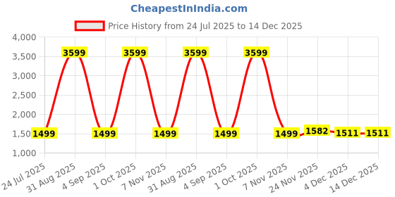 myntra.com THREADVIBE LIVING Orange-Colored & Yellow Polka Dotted Long Basket Planters threadvibe living Price History Graph from 24 Jul 2025 to 14 Dec 2025