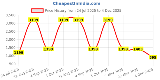 myntra.com THREADVIBE LIVING Orange-Colored & Yellow Polka Dotted Square Basket Planters threadvibe living Price History Graph from 24 Jul 2025 to 4 Dec 2025