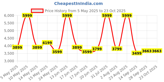myntra.com THREADVIBE LIVING Pink 2 Pieces Tear Drop Bean Bag with Footrest Filled threadvibe living Price History Graph from 5 May 2025 to 23 Oct 2025